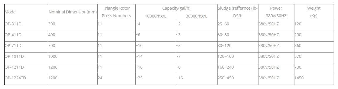 volute sludge dewatering