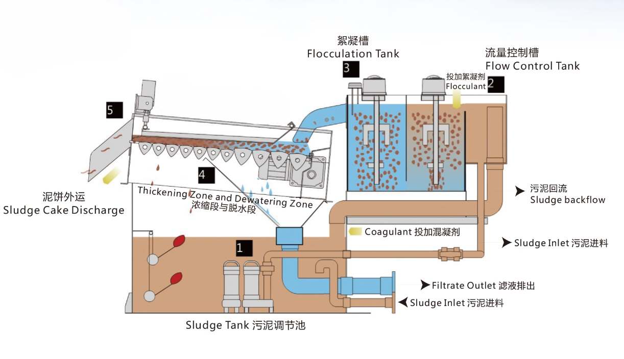 volute sludge dewatering